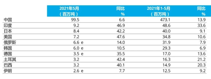e - 預估值。排名依據為本年度累計粗鋼產量